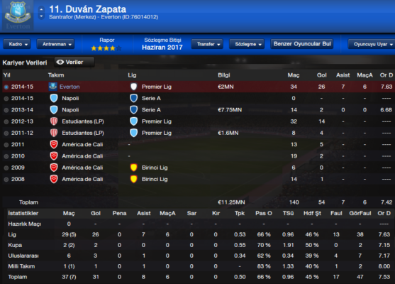 Duvan Zapata_istatistik